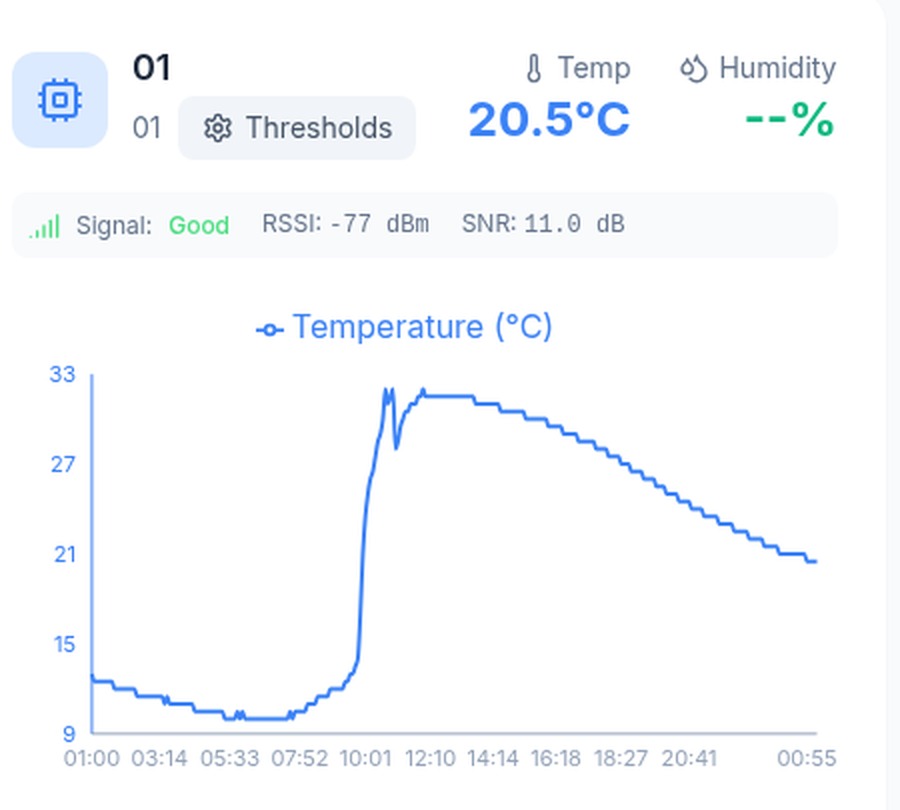 CMS cloud monitoring dashboard showing real-time sensor data and charts